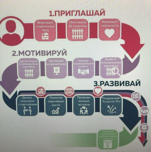 Motivation model scheme: invite, motivate, develop.